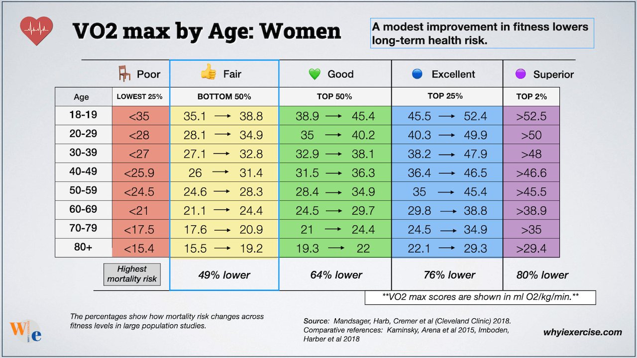 VO₂max reference values by age for women, with mortality risk reduction across fitness categories from Poor to Superior